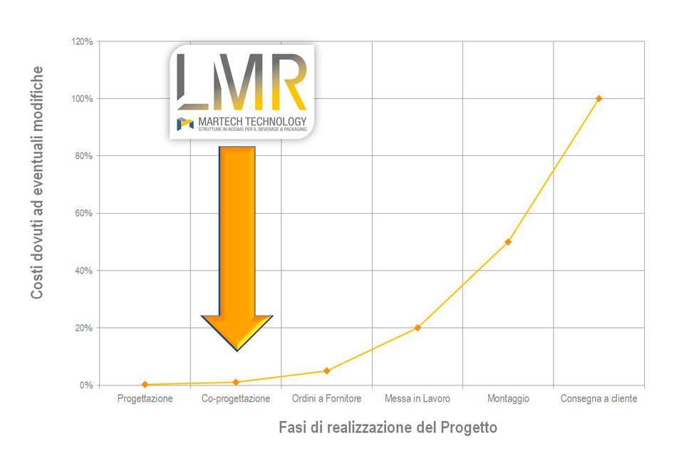 costi fasi progetto